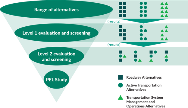 Graphic showing the process of Range of alternatives > Level 1 evaluation and screening > Level 2 evaluation and screening > PEL Study