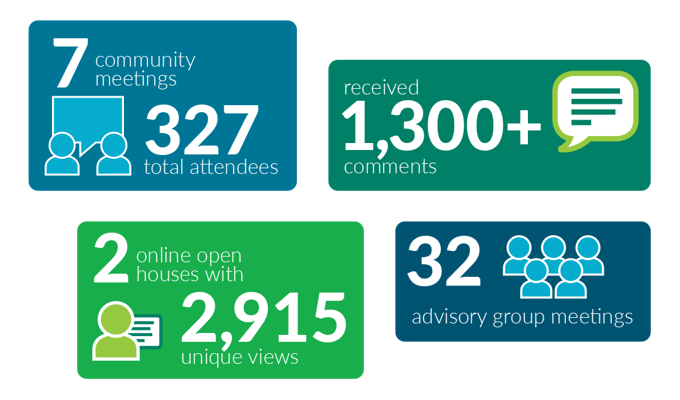 Graphic showing how WSF has been gathering community feedback: seven community meetings with 327 attendees, 1,300 comments, 2 online open houses with 2,915 unique views and 32 advisory group meetings