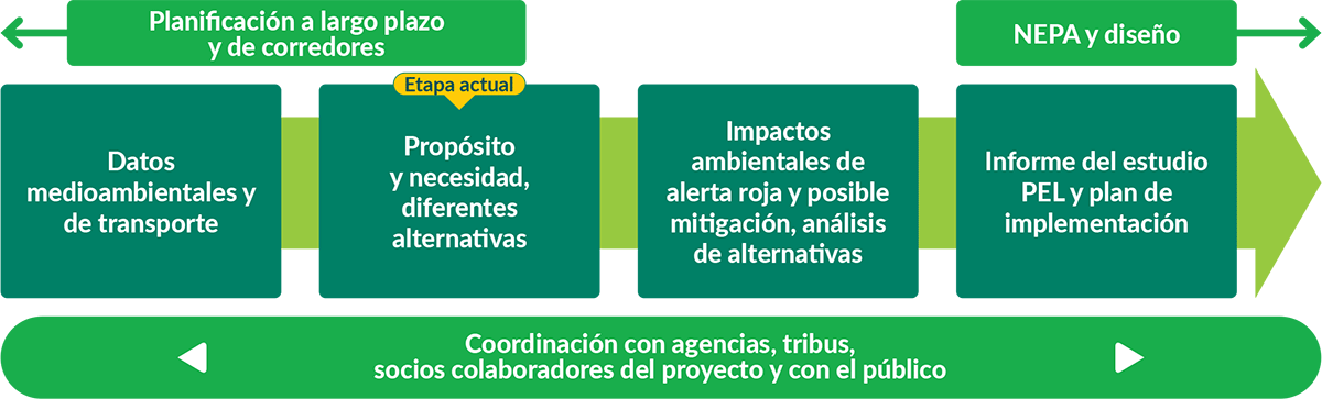 Durante el estudio PEL, el equipo trabajará con sus socios para definir el propósito y necesidad, identificar una gama de diferentes alternativas y llevar a cabo la preselección de éstas. Una vez finalizado el estudio PEL, las alternativas recomendadas se someterán a un proceso de revisión ambiental.  