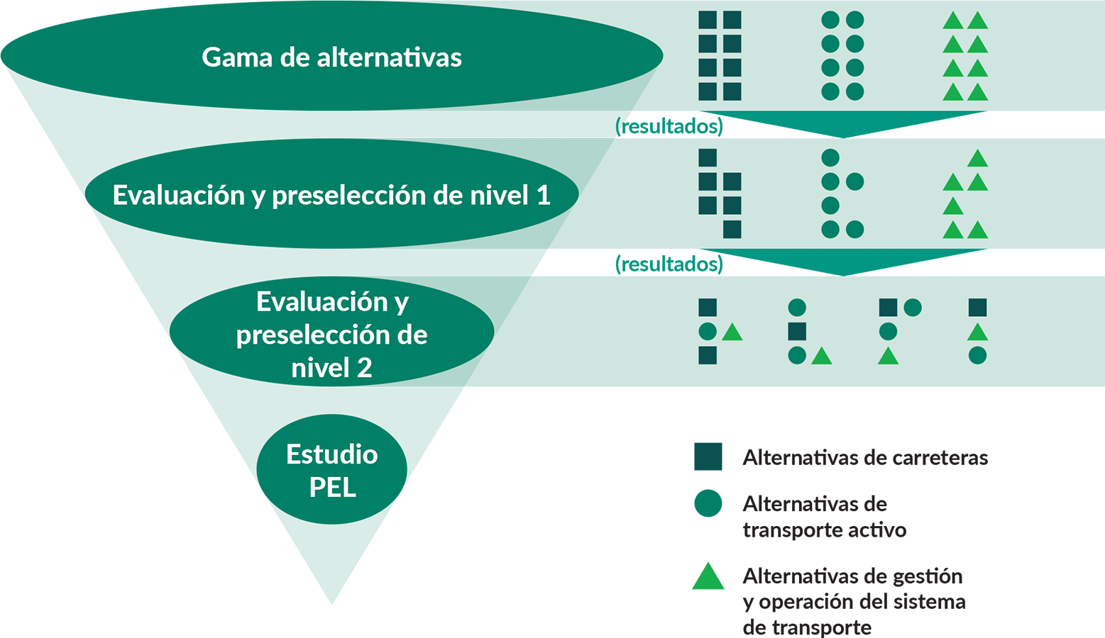 Gráfico que muestra el proceso de Gama de alternativas > Evaluación y cribado Nivel 1 > Evaluación y cribado Nivel 2 > Estudio PEL