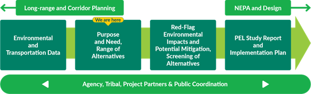 Graphic showing that during PEL the team will work with its partners to define a Purpose and Need, identify a full range of alternatives and conduct screening of alternatives. After the PEL study is complete, recommended alternative(s) will go through an environmental review process.