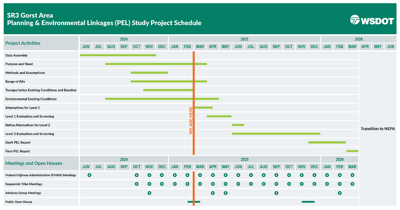 Graphic showing that the SR 3 Gorst Area PEL study began in June 2024 and is anticipated to be complete in spring 2026. WSDOT will offer opportunities for community and partner engagement throughout the PEL Study.