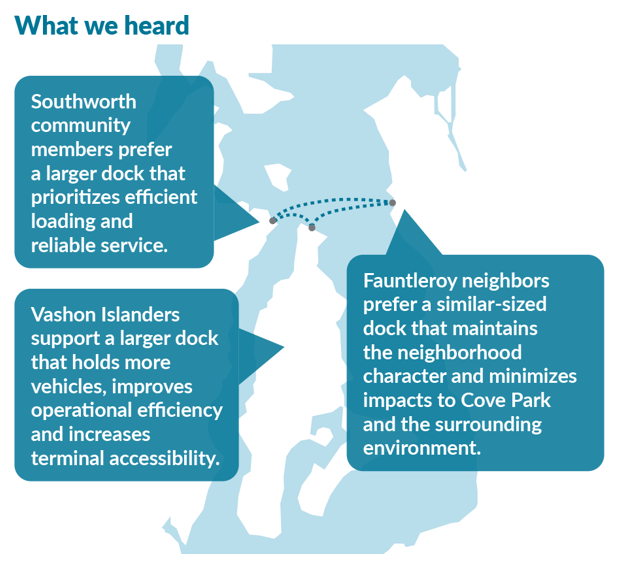 Graphic showing what was heard from Triangle route communities: Southworth community members prefer a larger dock that prioritizes efficient loading and reliable service; Vashon Islanders support a large dock that holds more vehicles, improves operational efficiency and increases terminal accessibility; Fauntleroy neighbors prefer a similar-sized dock that maintains the neighborhood character and minimizes impacts to Cove Park and the surrounding environment