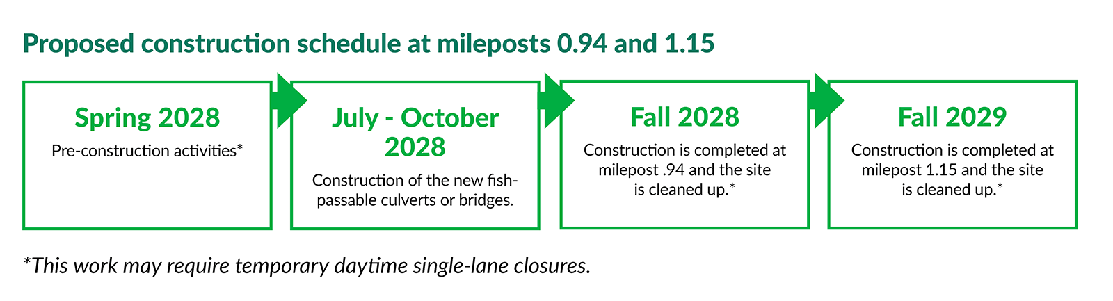 Timeline graphic shows that construction at mileposts .94 and 1.15 will occur in 2028 and 2029. In spring 2028, preconstruction activities will occur that may require temporary daytime single-lane closures. In July through October 2028, construction of the new fish-passage culverts or bridges will occur. In fall 2028, construction will be completed at milepost .94 and the site will be cleaned up, which may require temporary daytime single-lane closures. In fall 2029, construction will be completed at milepost 1.15 and the site will be cleaned up, which may require temporary daytime single-lane closures.