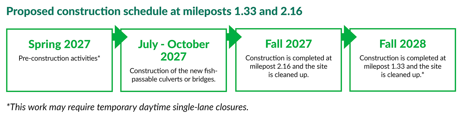 Timeline graphic shows that construction at mileposts 1.33 and 2.16 will occur in 2027 and 2028. In spring 2027, preconstruction activities will occur that may require temporary daytime single-lane closures. In July through October 2027, construction of the new fish-passage culverts or bridges  will occur. In fall 2027, construction will be completed at milepost 2.16 and the site will be cleaned up, which may require temporary daytime single-lane closures. In fall 2028, construction will be completed at milepost 1.33 and the site will be cleaned up, which may require temporary daytime single-lane closures.