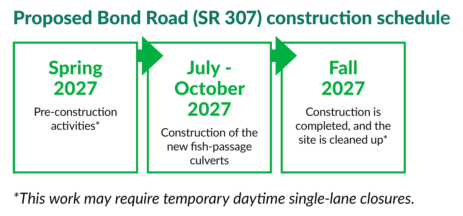 Timeline graphic shows that construction on Bond Road (SR 307) will occur in 2027. In spring, preconstruction activities will occur that may require temporary daytime single-lane closures. In July through October, construction of the new fish-passage culverts or bridges will occur. In fall, construction will be completed and the site will be cleaned up, which may require temporary daytime single-lane closures.