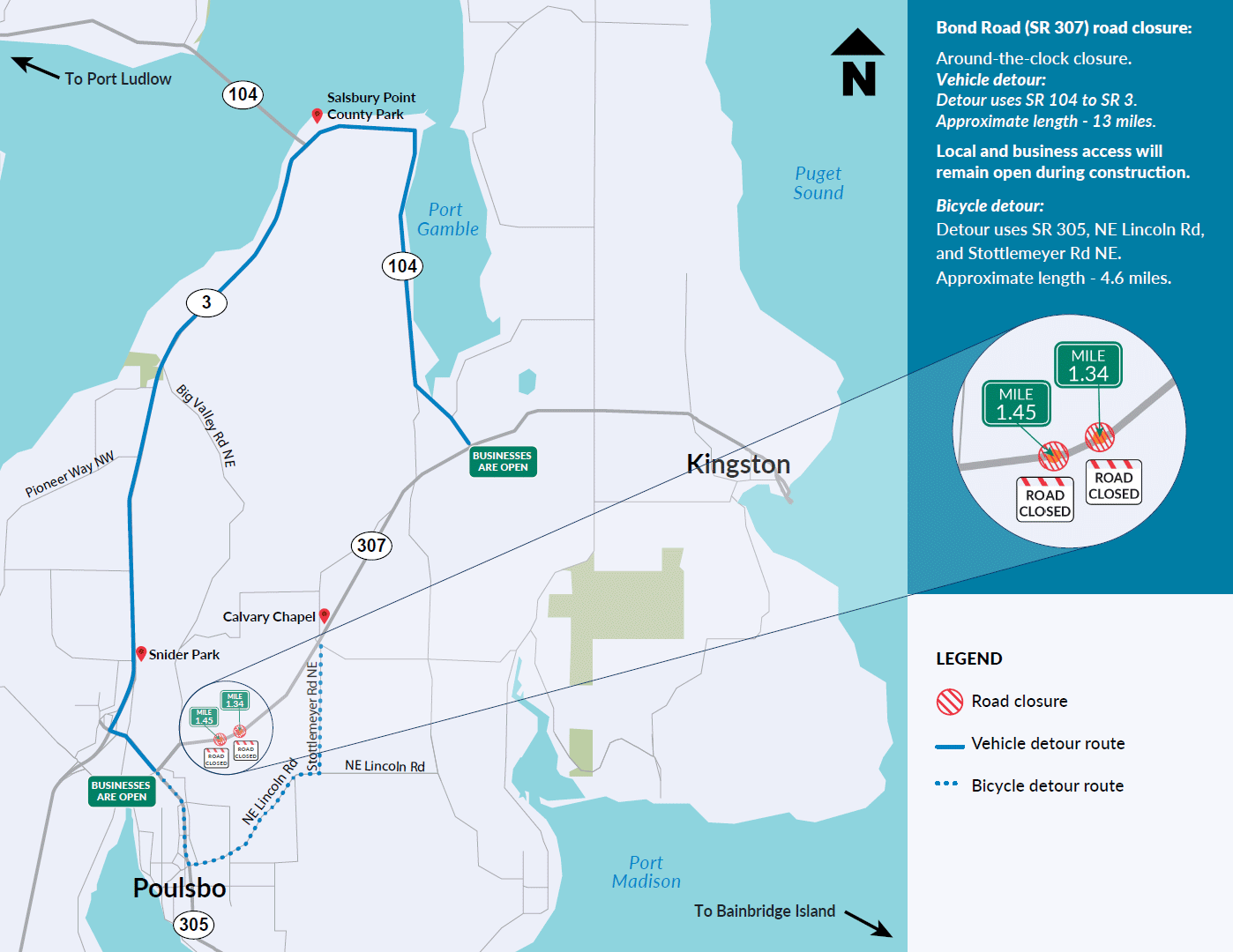 Map graphic showing the detour route around the closures at milepost 1.45 and milepost 1.34 on Bond Road (SR 307) between Poulsbo and Kingston. The vehicle detour uses SR 104 to SR 3 and the approximate length is 13 miles. The bicycle detour uses SR 305, NE Lincoln Rd, and Stottlemeyer Rd NE and the approximate length is 4.6 miles. Local and business access will remain open during construction.