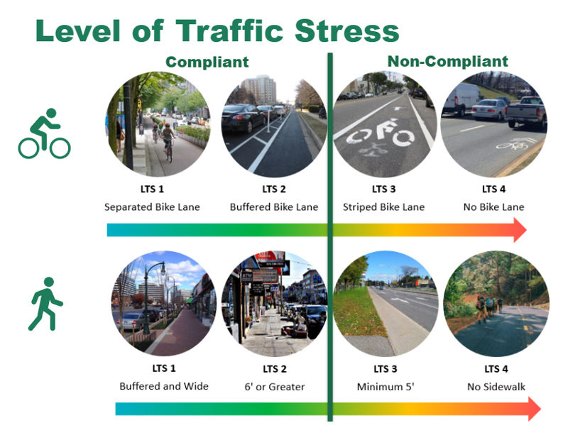 Graphic showing level of traffic stress for compliand and non-compliant bike lanes and sidewalks