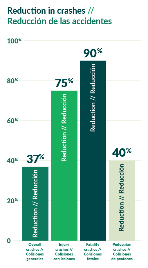 Graph showing how roundabouts reduce crashes: overall crashes 37%, injury crashes 75%, fatality crashes 90%, pedestrian crashes 40%