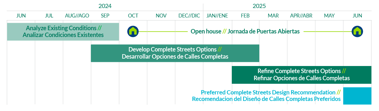 Timeline for SR 500 NE Fourth Plain Blvd to NE 76th Street – Complete Streets Pre-design study