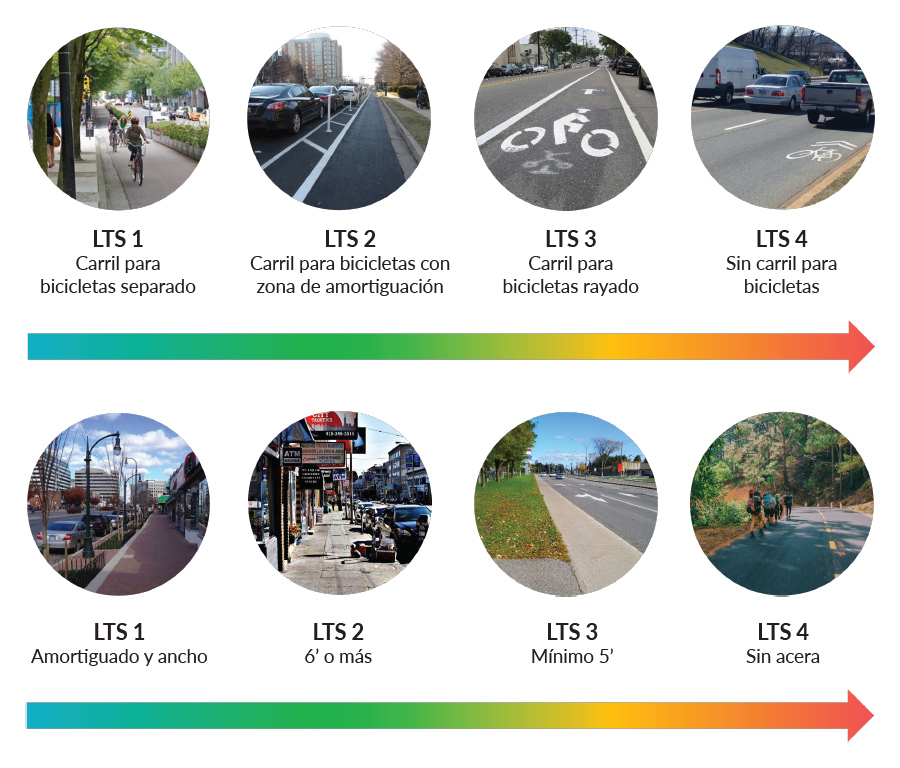 Gráfico que muestra el nivel de estrés del tráfico en carriles bici y aceras que cumplen y que no cumplen las normas