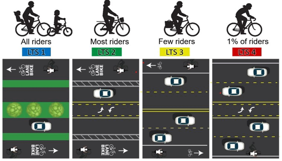 This image is divided into four sections, each showing the different levels of traffic stress (LTS) for bicyclists. LTS1 shows is rated as comfortable for all bicyclists, with a bike path separated by a strip of grass from traffic. LTS 2 is rated as comfortable for most bicyclists with a bike path separated from traffic with two buffered painted lines. LTS 3 is rated as being comfortable for few bicyclists with , only a solid line dividing bicyclists from traffic. LTS 4 is rated as being comfortable for only 1% of riders with no bike lane.