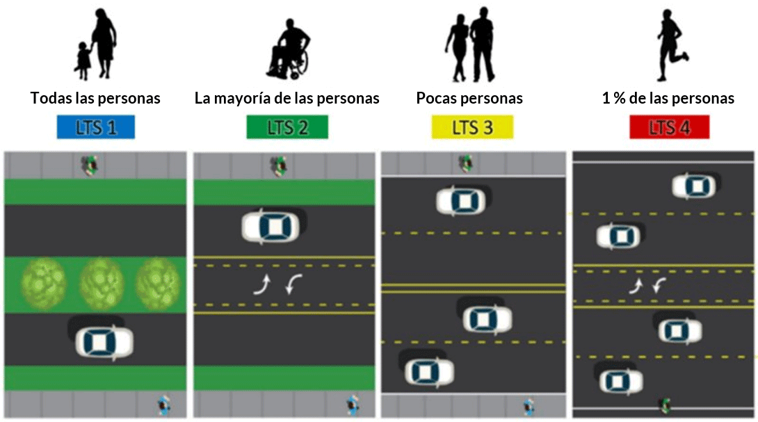 Esta imagen está dividida en cuatro secciones, cada una de las cuales muestra los diferentes niveles de estrés del tráfico para los peatones que caminan o usan silla de ruedas. El LTS 1 se califica como cómodo para todos los usuarios, con un camino de transporte activo separado del tráfico por una franja de césped. El LTS 2 está clasificado como cómodo para la mayoría de los usuarios, con un camino de transporte activo separado del tráfico por dos líneas de separación pintadas. El LTS 3 está clasificado como cómodo para unos pocos usuarios, con solo una línea continua que divide a los peatones del tráfico. El LTS 4 está clasificado como cómodo para solo el 1 % de los usuarios, ya que no cuenta con un camino de transporte activo exclusivo.