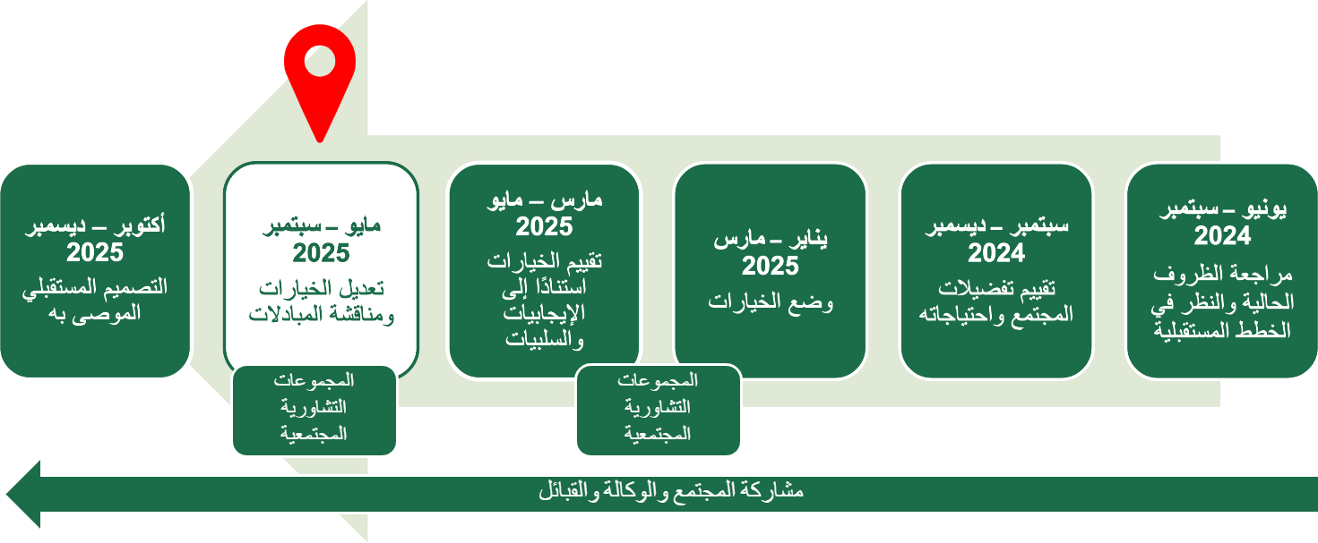 ينقسم الجدول الزمني لـ SR 99 إلى ست مراحل، ويبدأ في يونيو 2024 وينتهي في ديسمبر 2025. ويظل تفاعل الوكالة ومشاركتها المجتمعية قائمين على مدار الجدول الزمني بأكمله. يمر المشروع حاليًا بمرحلة "تعديل الخيارات والتحدث عن المبادلات"التي تمتد من مايو إلى سبتمبر 2025. ستُعقد المجموعات التشاورية المجتمعية في الوقت ذاته لهذه المرحلة، وفي مارس 2025. المراحل الأربع التي أُنجزت حتى الآن: "مراجعة الظروف الحالية والنظر في الخطط المستقبلية" التي استمرت من يونيو إلى سبتمبر 2024، ومرحلة "تقييم تفضيلات المجتمع واحتياجاته" التي استمرت من سبتمبر إلى ديسمبر 2024، ومرحلة