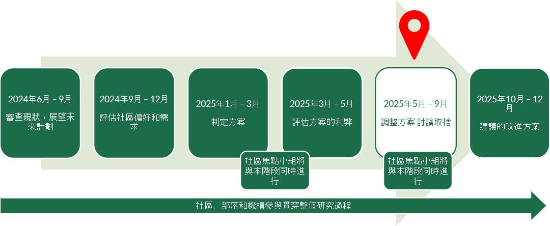 SR 99 時間表分為六個階段,從 2024 年 6 月開始,到 2025 年 12 月結束。機構參與和社區參與貫穿整個時間表。該專案目前正處於「調整方案,討論取捨」階段,時間為 2025 年 5 月至 9 月。社區焦點小組將與本階段同時進行,並於 2025 年 3 月舉行。已經完成的四個階段是:「審查現狀,展望未來計劃」,從 2024 年 6 月持續到 9 月;「評估社區偏好和需求」,從 2024 年 9 月持續到 12 月;「制定方案」,從 2025 年 1 月持續到 3 月;「評估方案的利弊」,從 2025 年 3 月開始,持續到 2025 年 5 月。下一階段是「建議的改進方案」,將從 2025 年 10 月持續到 12 月。