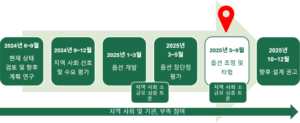 여섯 단계로 구성된 SR 99 일정은 2024년 6월에 개시되어 2025년 12월에 종료됩니다. 기관 및 지역 사회는 일정 전반에 걸쳐 참여합니다. 프로젝트는 현재 '방안 조정 및 타협' 단계에 있으며 2025년 5월부터 9월까지 진행됩니다. 지역 사회 소규모 심층 토론은 본 단계와 동시에 그리고 2025년 3월에도 진행될 예정입니다. 이미 완료된 네 단계는 2024년 6월부터 9월까지 진행된 '현재 상태 검토 및 향후 계획 조사', 2024년 9부터 12월까지 진행된 '지역 사회 선호 및 수요 평가', 2025년 1월부터 3월까지 진행된 '옵션 개발', 2025년 3월에 시작하여 5월까지 진행되는 '옵션 장단점 평가'입니다. 다음 단계는 2025년 10월부터 12월까지 진행될 예정인 '개선 권고 방안'입니다.