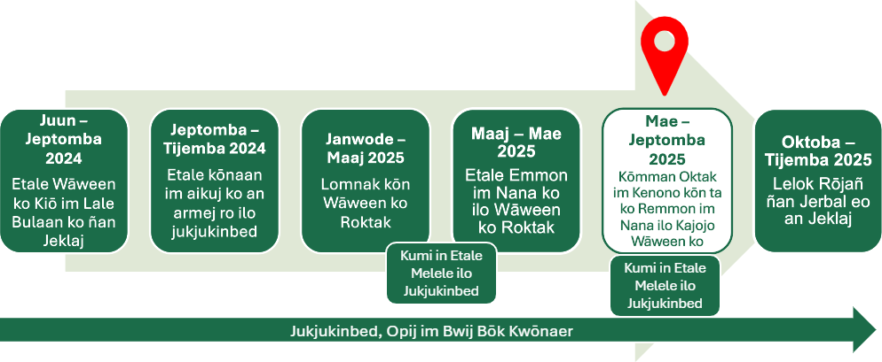 Laajrakin ien eo an SR 99 timeline, emōj ajej ñan jilijino ien ko, ej jino ilo Juun 2024 im bōjrak ilo Tijemba 2025. An opij im armej ro ilo jukjukinbed bōk kwōnaer enaj woñmaanlok ilo aoleben laajrakin ien jerbal eo.