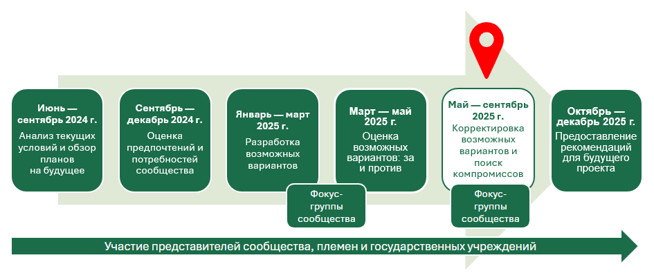 Альтер. текст. Исследование SR 99, которое началось в июне 2024 года и закончится в декабре 2025 года, состоит из шести стадий. В течение всего срока проведения исследования в нем принимают участие как государственные учреждения, так и члены сообщества. В настоящее время проект находится на стадии «Корректировка возможных вариантов и поиск компромиссов», которая продлится с мая по сентябрь 2025 года. Анализ данных фокус-групп сообщества будет проводиться в рамках этой стадии, а также в марте 2025 года. Четыре завершенные стадии включают в себя следующие: «Анализ текущих условий и обзор планов на будущее» с июня по сентябрь 2024 года; «Оценка предпочтений и потребностей сообщества» с сентября по декабрь 2024 года; «Разработка возможных вариантов» с января по март 2025 года; и «Оценка возможных вариантов: за и против» с марта 2025 года по май 2025 года. Следующая стадия называется «Рекомендуемые варианты улучшения» и будет проходить с октября по декабрь 2025 года.