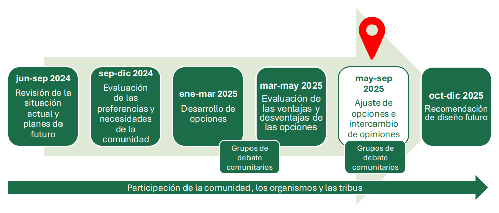El cronograma de la SR 99, dividido en seis fases, comienza en junio de 2024 y finaliza en diciembre de 2025. La participación de los organismos y de la comunidad se produce a lo largo de todo el cronograma. El proyecto se encuentra actualmente en la fase “Ajuste de opciones e intercambio de opiniones”, que va de mayo a septiembre de 2025. Los grupos de debate comunitarios se realizarán al mismo tiempo que esta fase y en marzo de 2025. Las cuatro fases ya completadas son las siguientes: “Revisión de la situación actual y planes de futuro”, que se llevó a cabo de junio a septiembre de 2024; “Evaluación de las preferencias y necesidades de la comunidad”, que se llevó a cabo de septiembre a diciembre de 2024; “Desarrollo de opciones”, que se llevó a cabo de enero a marzo de 2025; y “Evaluación de las ventajas y desventajas de las opciones”, que comenzó en marzo de 2025 y se extenderá hasta mayo de 2025. La siguiente fase es “Opciones de mejora recomendadas”, que se extenderá de octubre a diciembre de 2025.