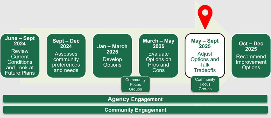 The SR 99 timeline, broken into six phases, begins in June 2024 and ends in December 2025. Agency engagement and community engagement occur throughout the entire timeline. The project is currently in the Phase “Adjust Options and Talk Tradeoffs” which goes from May to September 2025. Community Focus Groups will occur at the same time as this phase, and in March 2025. The four phases already completed are: “Review Current Conditions and Look at Future Plans” which ran from June to September 2024; “Assess community preferences and needs” which ran from September to December 2024; “Develop Options” which ran from January to March 2025; “Evaluate Options on Pros and Cons” which started in March 2025 and runs through May 2025. The next phase is “Recommended Improvement Options” which will run from October to December 2025.