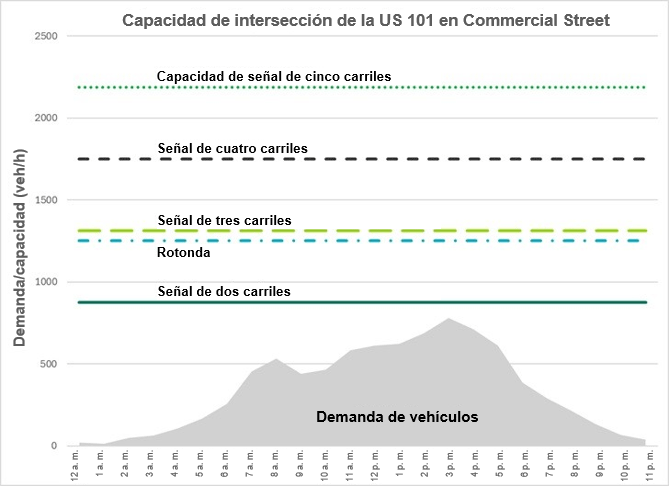 Gráfico que muestra la capacidad de intersección de la US 101 en Commercial Street