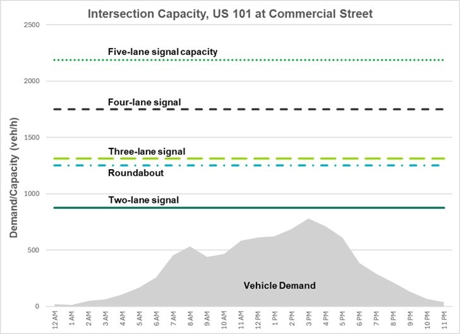 Graphic showing intersection capacity for US 101 at Commercial Street
