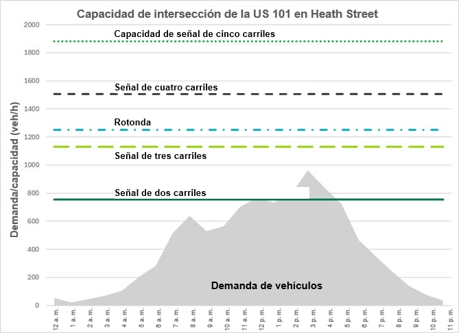 Gráfico que muestra la capacidad de intersección de la US 101 en Heath Street