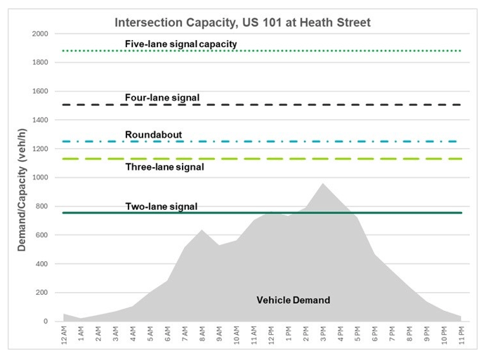 Graphic showing intersection capacity for US 101 at Heath Street