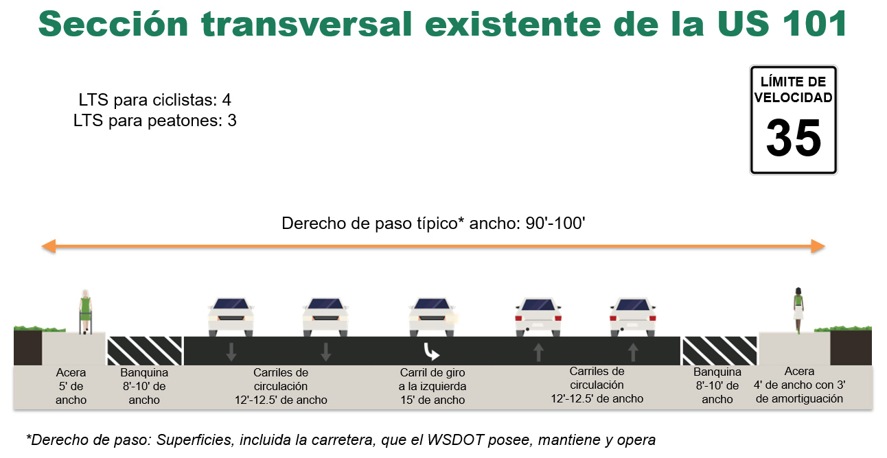 Gráfico que muestra la sección transversal actual de la US 101
