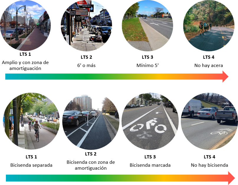 Gráfico que muestra los niveles de estrés: una acera ancha y protegida representa un estrés bajo, sin acera representa un estrés alto, una zona de bicicletas separada representa un estrés bajo y sin carril bici representa un estrés alto.