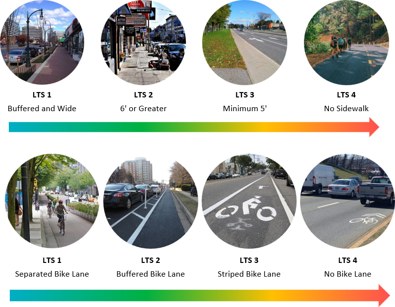 Graphic showing levels of stress, buffered and wide sidewalk is low stress, no sidewalk is high stress, separated bike land is low stress and no bike lane is high stress