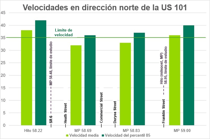 Gráfico que muestra las velocidades en dirección norte de la US 101