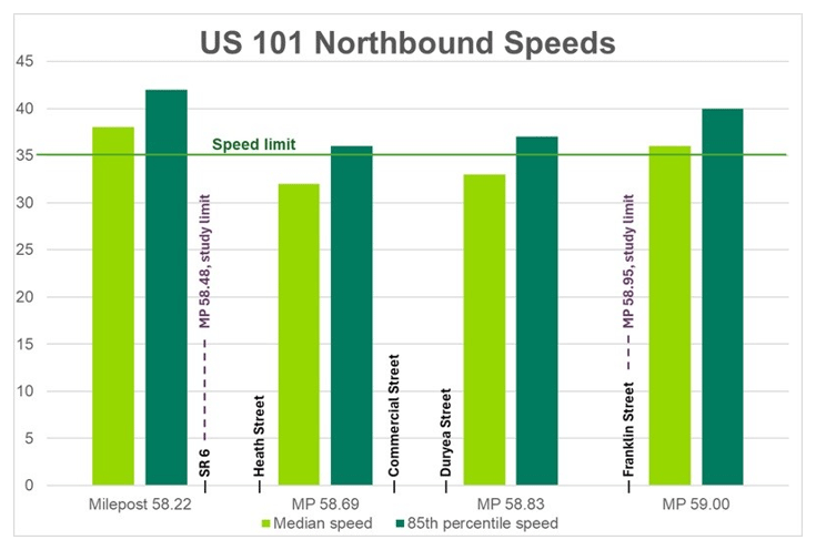 Graphic showing US 101 Northbound speeds