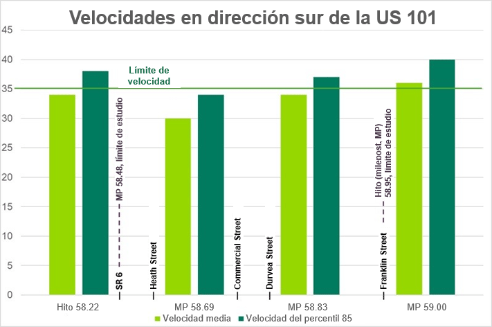 Gráfico que muestra las velocidades en dirección sur de la US 101