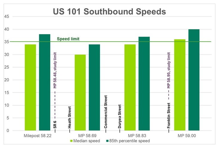 Graphic showing US 101 Southbound speeds