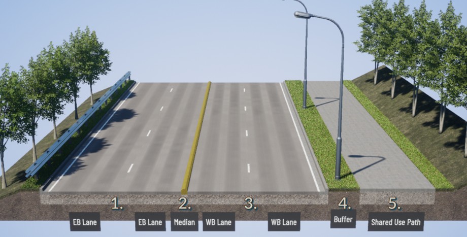 A cross section of SR 900 between 57th Avenue South and South 129th Street showing two eastbound lanes heading toward Skyway and Renton, a median raised curb, separating east- and westbound travel lanes, two westbound lanes heading toward I-5 and Seattle, a five-foot wide buffer with landscaping and lighting that separates a shared-use path from vehicle travel lanes, and a 12 foot wide path for walkway options for pedestrians and bicyclists.