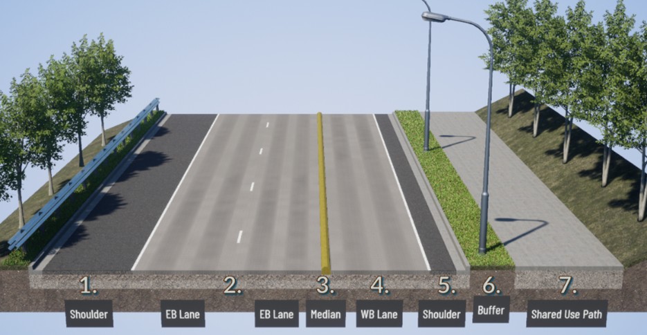 A cross section of SR 900 between 57th Avenue South and South 129th Street showing two eastbound lanes heading toward Skyway and Renton, a median raised curb, separating east- and westbound travel lanes, one westbound lane heading toward I-5 and Seattle, a five-foot wide buffer with landscaping and lighting that separates a shared-use path from vehicle travel lanes, and a 12 foot wide path for walkway options for pedestrians and bicyclists.