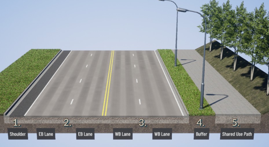 A cross section of SR 900 between South 129th Street and 64th Avenue South showing an eastbound shoulder, two eastbound lanes heading toward Skyway and Renton, a double-yellow painted-median, separating east- and westbound travel lanes, two westbound lanes heading toward I-5 and Seattle, a five-foot wide buffer with landscaping and lighting that separates a shared-use path from vehicle travel lanes and a 12 foot wide path for walkway options for pedestrians and bicyclists. The north side of the road show trees.