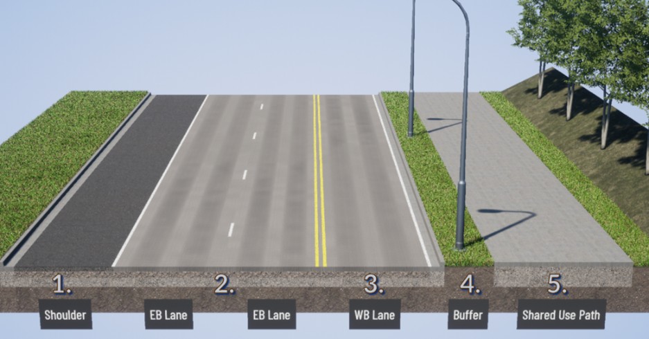 A cross section of SR 900 between South 129th Street and 64th Avenue South showing an eastbound shoulder, two eastbound lanes heading toward Skyway and Renton, a double-yellow painted-median, separating east- and westbound travel lanes, one westbound lane heading toward I-5 and Seattle, a five-foot wide buffer with landscaping and lighting that separates a shared-use path from vehicle travel lanes and a 12 foot wide path for walkway options for pedestrians and bicyclists. The north side of the road show trees.
