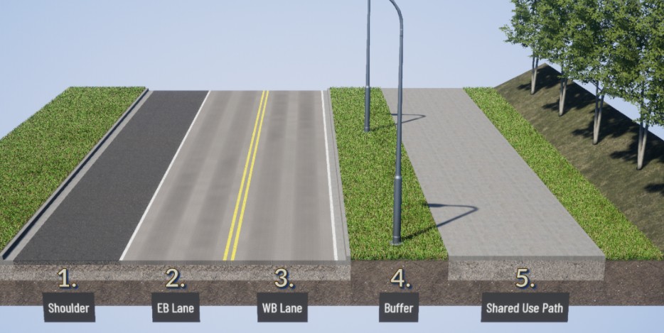 A cross section of SR 900 between South 129th Street and 64th Avenue South showing an eastbound shoulder, one eastbound lane heading toward Skyway and Renton, a double-yellow painted-median, separating east- and westbound travel lanes, one westbound lane heading toward I-5 and Seattle, a five-foot wide buffer with landscaping and lighting that separates a shared-use path from vehicle travel lanes and a 12 foot wide path for walkway options for pedestrians and bicyclists. The north side of the road show trees.