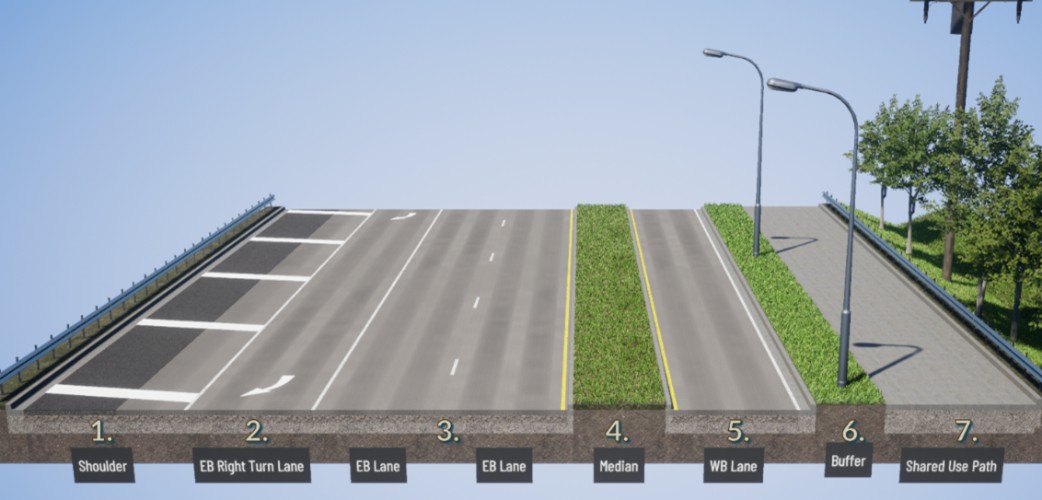 A cross section of SR 900 between South 133rd Street and 68th Avenue South showing a wide eastbound shoulder, one eastbound right-turn-lane to 68th Avenue South, two eastbound lanes heading toward Skyway and Renton, a raised vegetated median, separating east- and westbound travel lanes, one westbound lane heading toward I-5 and Seattle, a five-foot wide buffer with landscaping and lighting that separates a shared-use path from vehicle travel lanes and a 12 foot wide path for walkway options for pedestrians and bicyclists. On the eastbound side, there is a steep drop off. On the westbound side, a ditch with trees and utility poles.