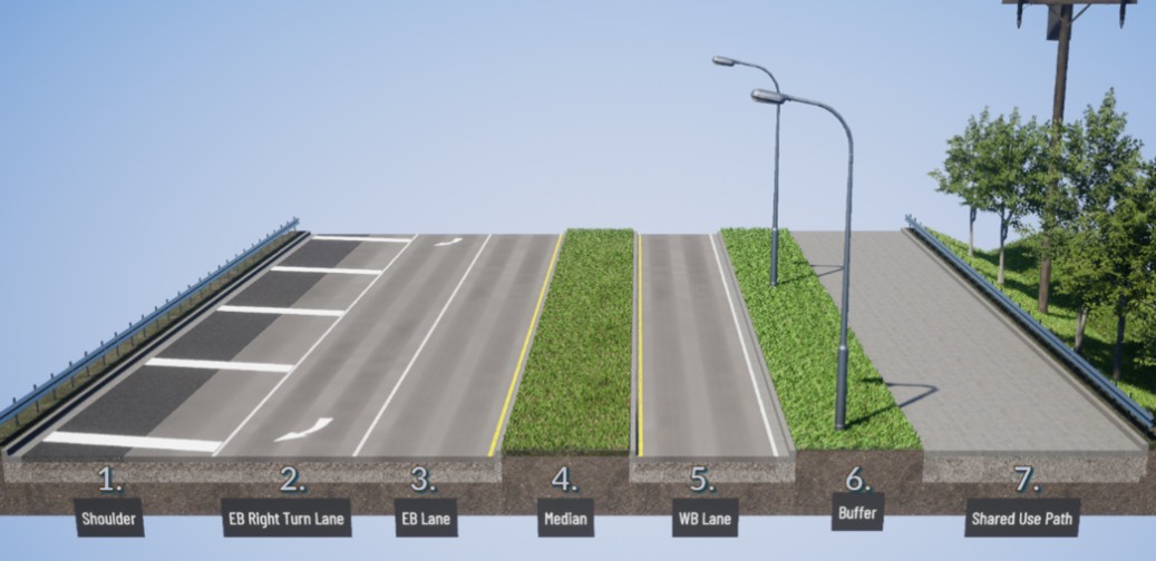 A cross section of SR 900 between South 133rd Street and 68th Avenue South showing a wide eastbound shoulder, one eastbound right-turn-lane to 68th Avenue South, one eastbound lane heading toward Skyway and Renton, a raised vegetated median, separating east- and westbound travel lanes, one westbound lane heading toward I-5 and Seattle, a five-foot wide buffer with landscaping and lighting that separates a shared-use path from vehicle travel lanes and a 12 foot wide path for walkway options for pedestrians and bicyclists. On the eastbound side, there is a steep drop off. On the westbound side, a ditch with trees and utility poles.